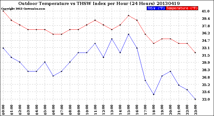 Milwaukee Weather Outdoor Temperature<br>vs THSW Index<br>per Hour<br>(24 Hours)