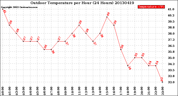 Milwaukee Weather Outdoor Temperature<br>per Hour<br>(24 Hours)