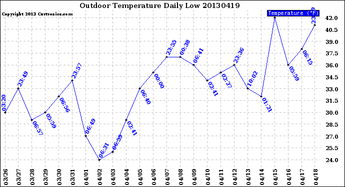 Milwaukee Weather Outdoor Temperature<br>Daily Low