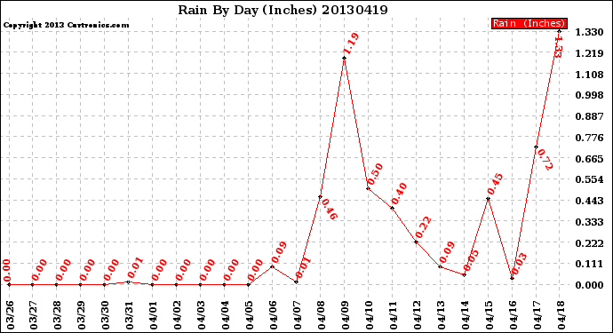 Milwaukee Weather Rain<br>By Day<br>(Inches)