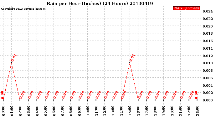 Milwaukee Weather Rain<br>per Hour<br>(Inches)<br>(24 Hours)