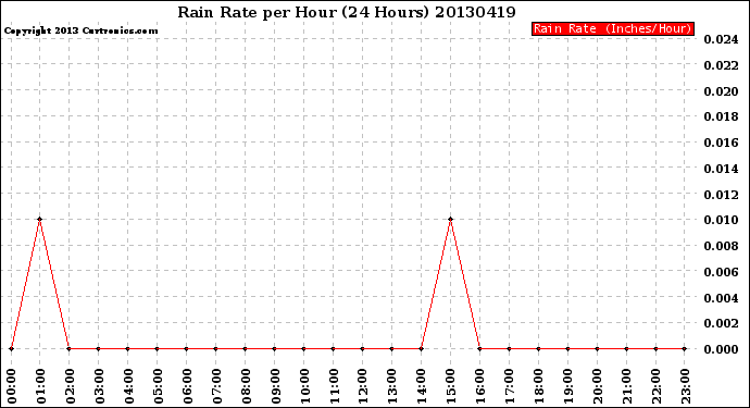 Milwaukee Weather Rain Rate<br>per Hour<br>(24 Hours)