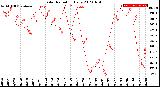 Milwaukee Weather Solar Radiation<br>Daily