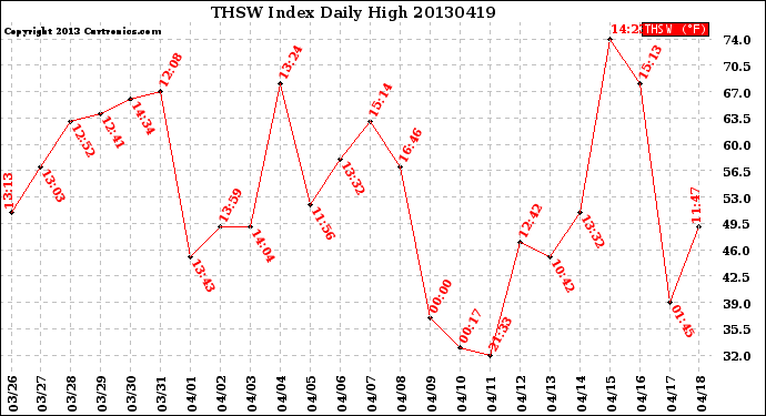 Milwaukee Weather THSW Index<br>Daily High