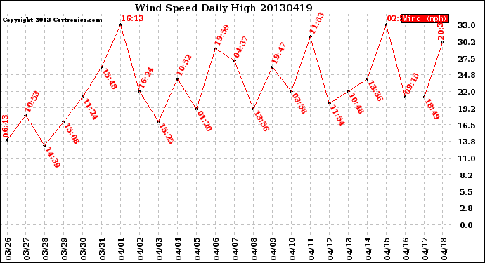 Milwaukee Weather Wind Speed<br>Daily High