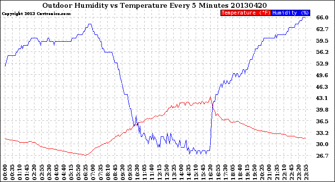 Milwaukee Weather Outdoor Humidity<br>vs Temperature<br>Every 5 Minutes