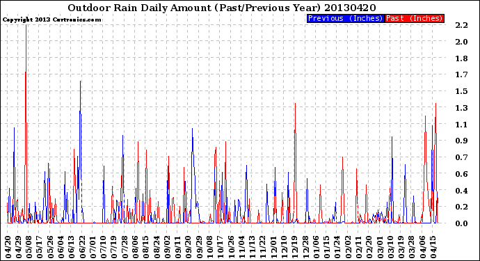 Milwaukee Weather Outdoor Rain<br>Daily Amount<br>(Past/Previous Year)