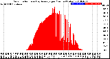 Milwaukee Weather Solar Radiation<br>& Day Average<br>per Minute<br>(Today)