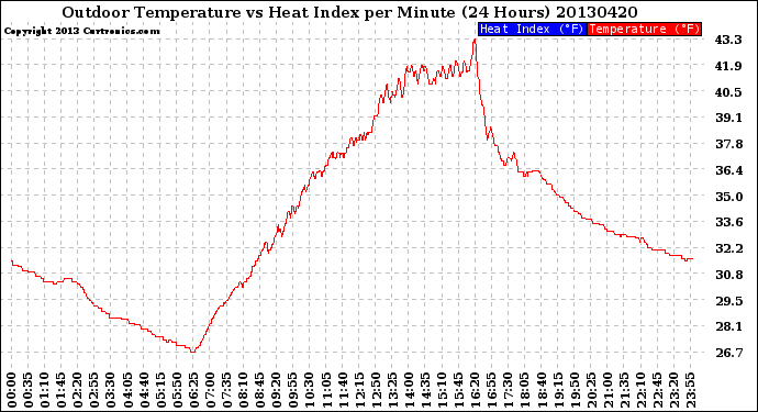 Milwaukee Weather Outdoor Temperature<br>vs Heat Index<br>per Minute<br>(24 Hours)