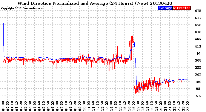 Milwaukee Weather Wind Direction<br>Normalized and Average<br>(24 Hours) (New)