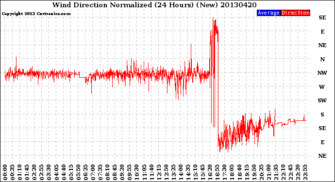 Milwaukee Weather Wind Direction<br>Normalized<br>(24 Hours) (New)