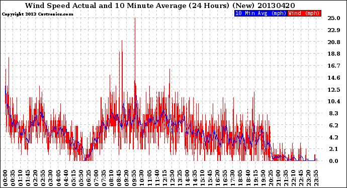 Milwaukee Weather Wind Speed<br>Actual and 10 Minute<br>Average<br>(24 Hours) (New)