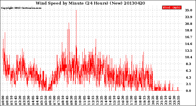 Milwaukee Weather Wind Speed<br>by Minute<br>(24 Hours) (New)