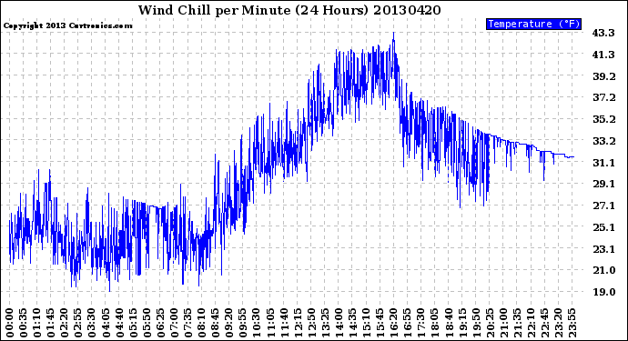 Milwaukee Weather Wind Chill<br>per Minute<br>(24 Hours)