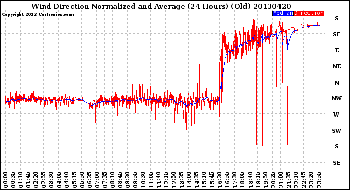 Milwaukee Weather Wind Direction<br>Normalized and Average<br>(24 Hours) (Old)