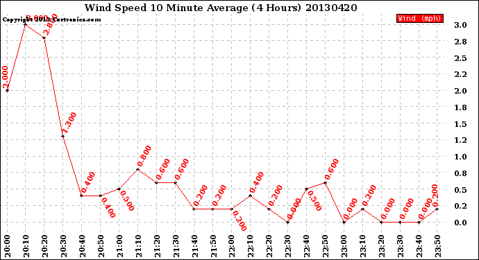 Milwaukee Weather Wind Speed<br>10 Minute Average<br>(4 Hours)