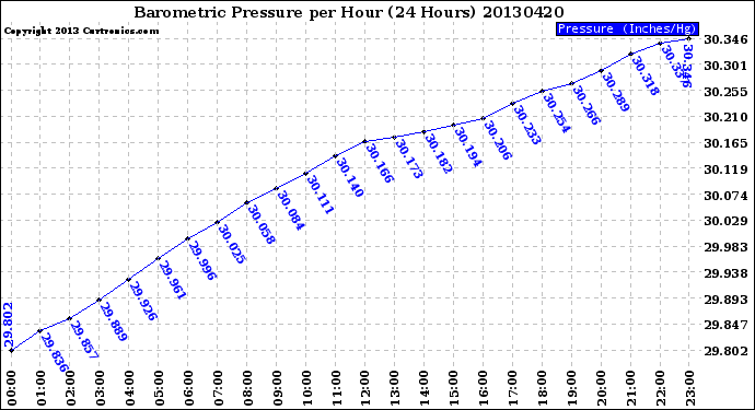 Milwaukee Weather Barometric Pressure<br>per Hour<br>(24 Hours)