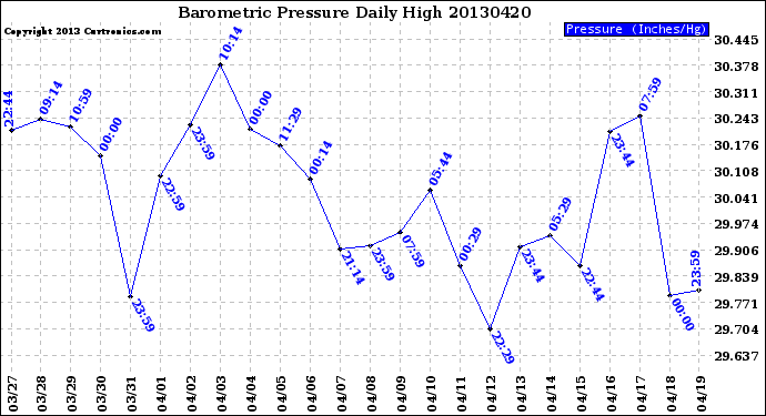 Milwaukee Weather Barometric Pressure<br>Daily High