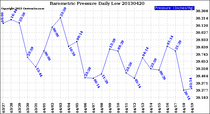 Milwaukee Weather Barometric Pressure<br>Daily Low