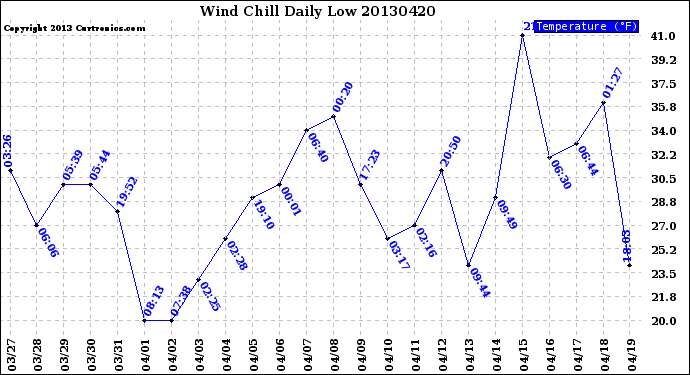 Milwaukee Weather Wind Chill<br>Daily Low