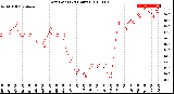 Milwaukee Weather Dew Point<br>(24 Hours)