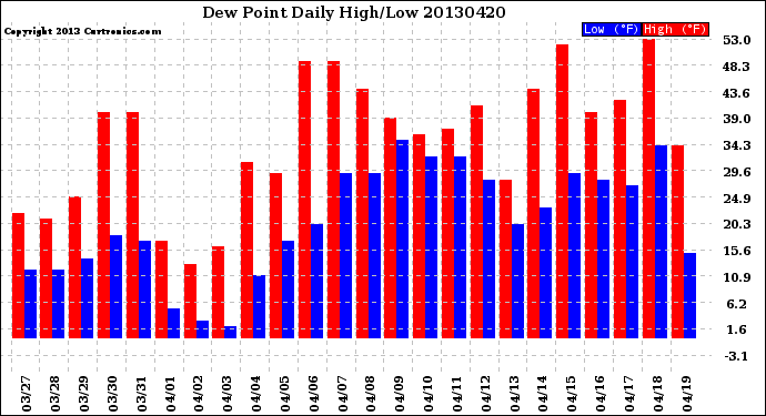 Milwaukee Weather Dew Point<br>Daily High/Low