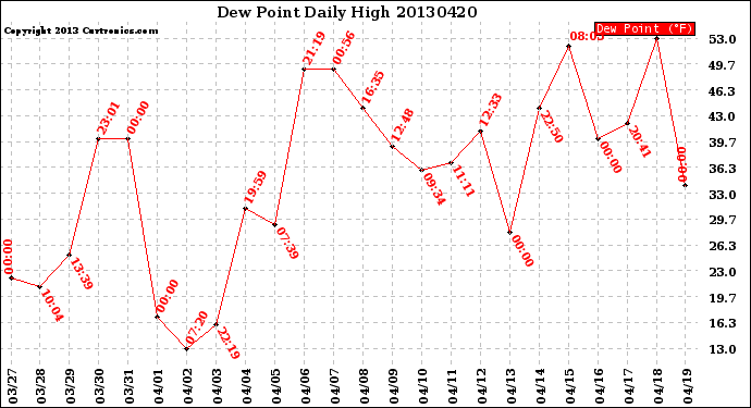 Milwaukee Weather Dew Point<br>Daily High