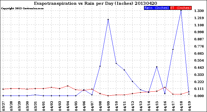 Milwaukee Weather Evapotranspiration<br>vs Rain per Day<br>(Inches)