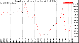 Milwaukee Weather Evapotranspiration<br>per Day (Ozs sq/ft)