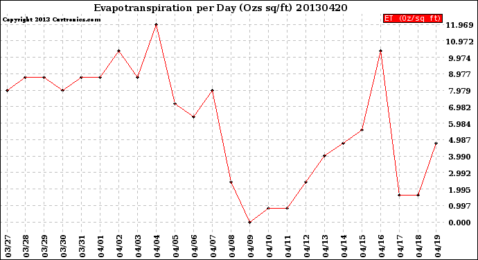 Milwaukee Weather Evapotranspiration<br>per Day (Ozs sq/ft)