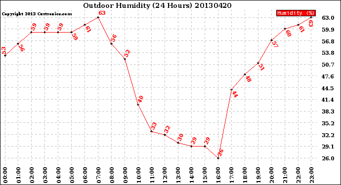 Milwaukee Weather Outdoor Humidity<br>(24 Hours)