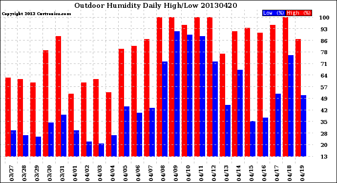 Milwaukee Weather Outdoor Humidity<br>Daily High/Low