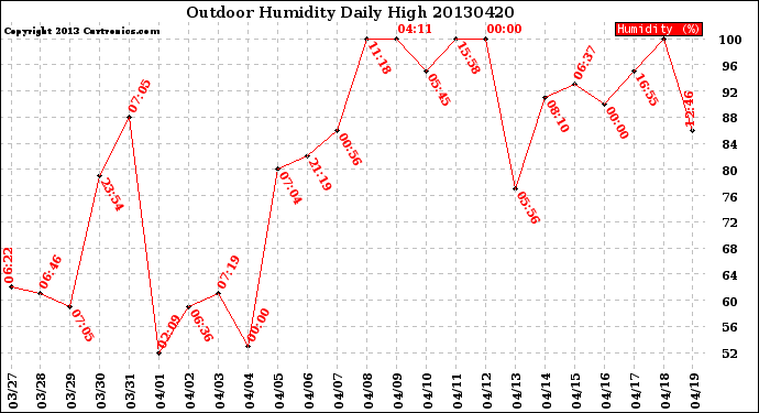 Milwaukee Weather Outdoor Humidity<br>Daily High