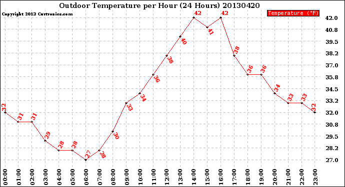 Milwaukee Weather Outdoor Temperature<br>per Hour<br>(24 Hours)