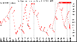 Milwaukee Weather Outdoor Temperature<br>Daily High