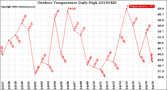 Milwaukee Weather Outdoor Temperature<br>Daily High