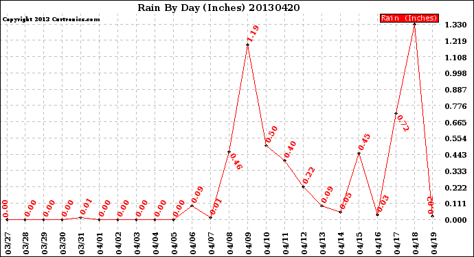 Milwaukee Weather Rain<br>By Day<br>(Inches)