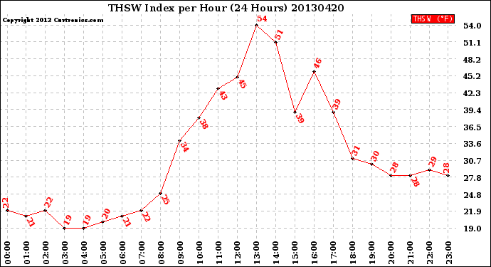 Milwaukee Weather THSW Index<br>per Hour<br>(24 Hours)