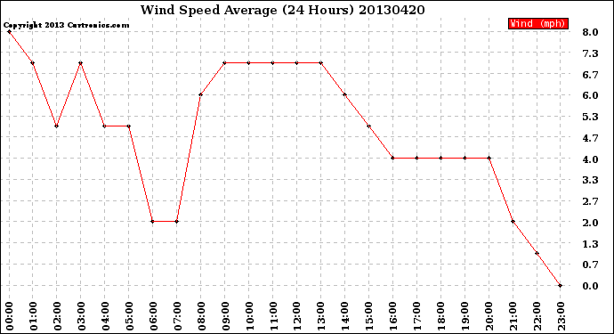 Milwaukee Weather Wind Speed<br>Average<br>(24 Hours)