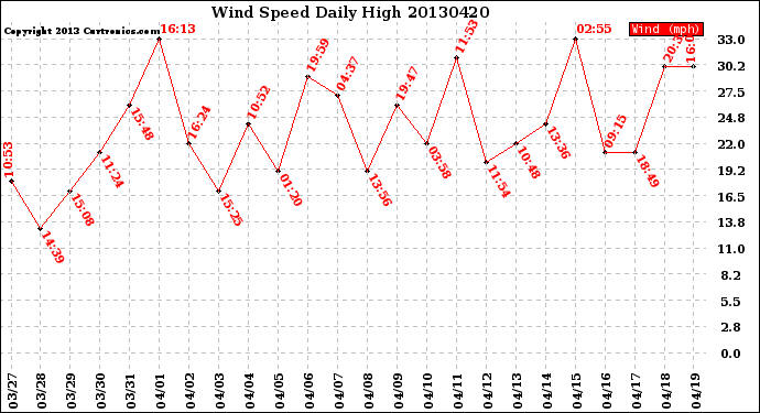 Milwaukee Weather Wind Speed<br>Daily High