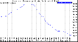 Milwaukee Weather Barometric Pressure<br>per Minute<br>(24 Hours)