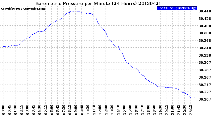 Milwaukee Weather Barometric Pressure<br>per Minute<br>(24 Hours)