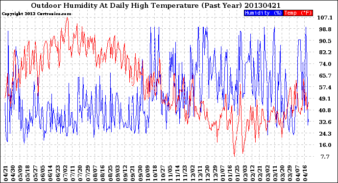 Milwaukee Weather Outdoor Humidity<br>At Daily High<br>Temperature<br>(Past Year)