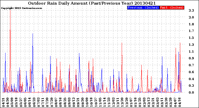 Milwaukee Weather Outdoor Rain<br>Daily Amount<br>(Past/Previous Year)