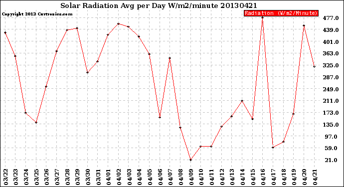 Milwaukee Weather Solar Radiation<br>Avg per Day W/m2/minute