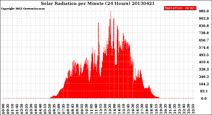 Milwaukee Weather Solar Radiation<br>per Minute<br>(24 Hours)