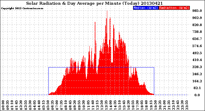 Milwaukee Weather Solar Radiation<br>& Day Average<br>per Minute<br>(Today)