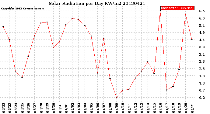 Milwaukee Weather Solar Radiation<br>per Day KW/m2