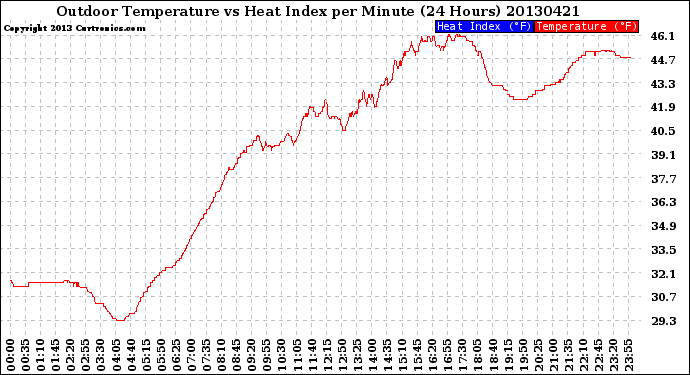 Milwaukee Weather Outdoor Temperature<br>vs Heat Index<br>per Minute<br>(24 Hours)