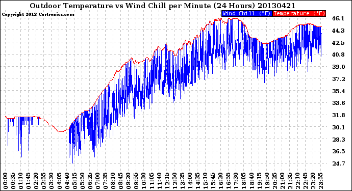 Milwaukee Weather Outdoor Temperature<br>vs Wind Chill<br>per Minute<br>(24 Hours)